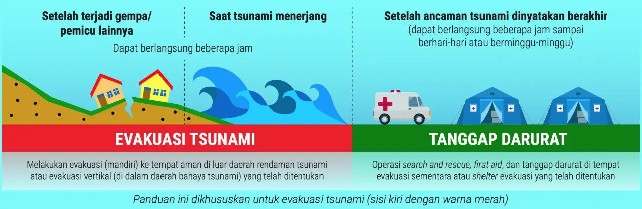 Setelah terjadi gempa/ pemicu lainnya, Saat tsunami menerjang Dapat berlangsung beberapa jam. Melakukan evakuasi (mandiri) ke tempat aman di luar daerah rendaman tsunami atau evakuasi vertikal (di dalam daerah bahaya tsunami) yang telah ditentukan.Setelah ancaman tsunami dinyatakan berakhir (dapat berlangsung beberapa jam sampai berhari-hari atau berminggu-minggu). TANGGAP DARURAT  Operasi Search and Rescue, First Aid, dan Tanggap Darurat di tempat evakuasi sementara atau shelter evakuasi yang telah ditentukan Panduan ini dikhususkan untuk evakuasi tsunami (sisi kiri dengan warna merah)