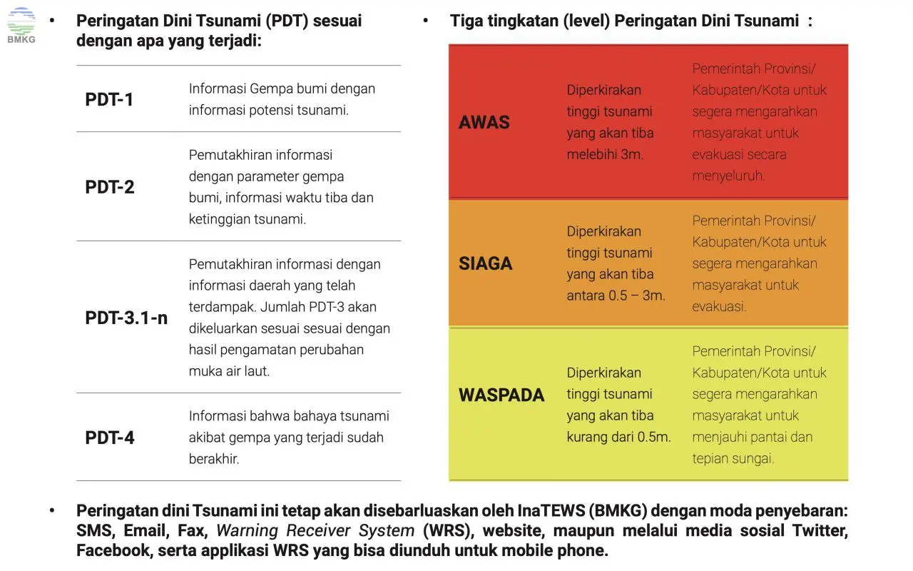 Peringatan Dini Tsunami (PDT) sesuai dengan apa yang terjadi:  PDT-1 Informasi Gempa bumi dengan informasi potensi tsunami.  PDT-2  Pemutakhiran informasi dengan parameter gempa bumi, informasi waktu tiba dan ketinggian tsunami.  PDT-3.1-n Pemutakhiran informasi dengan informasi daerah yang telah terdampak. Jumlah PDT-3 akan dikeluarkan sesuai sesuai dengan hasil pengamatan perubahan muka air laut.  PDT-4 Informasi bahwa bahaya tsunami akibat gempa yang terjadi sudah berakhir. Tiga tingkatan (level) Peringatan Dini Tsunami :  1. AWAS  Diperkirakan tinggi tsunami yang akan tiba melebihi 3m. Pemerintah Provinsi/ Kabupaten/Kota untuk segera mengarahkan masyarakat untuk evakuasi secara menyeluruh.  2. SIAGA Diperkirakan tinggi tsunami yang akan tiba antara 0.5 - 3m. Pemerintah Provinsi/ Kabupaten/Kota untuk segera mengarahkan masyarakat untuk evakuasi. 3. WASPADA Diperkirakan tinggi tsunami yang akan tiba kurang dari 0.5m. Pemerintah Provinsi/ Kabupaten/Kota untuk segera mengarahkan masyarakat untuk menjauhi pantai dan tepian sungai. Peringatan dini Tsunami ini tetap akan disebarluaskan oleh InaTEWS (BMKG) dengan moda penyebaran: SMS, Email, Fax, Warning Receiver System (WRS), website, maupun melalui media sosial Twitter, Facebook, serta applikasi WRS yang bisa diunduh untuk mobile phone.