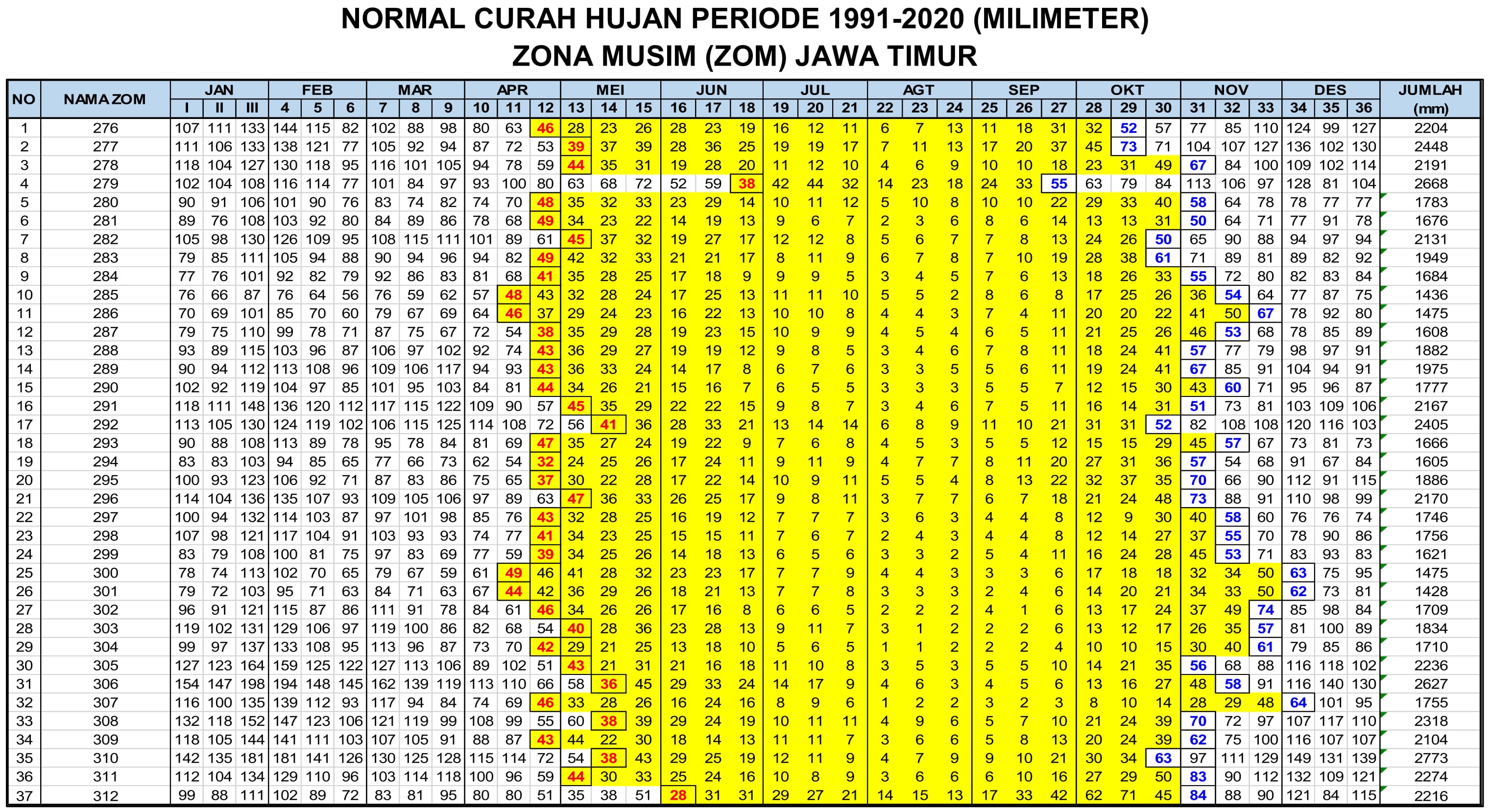 Tabel Normal Curah Hujan Periode 1991 - 2020 dalam satuan milimeter di Zona Musim Jawa Timur