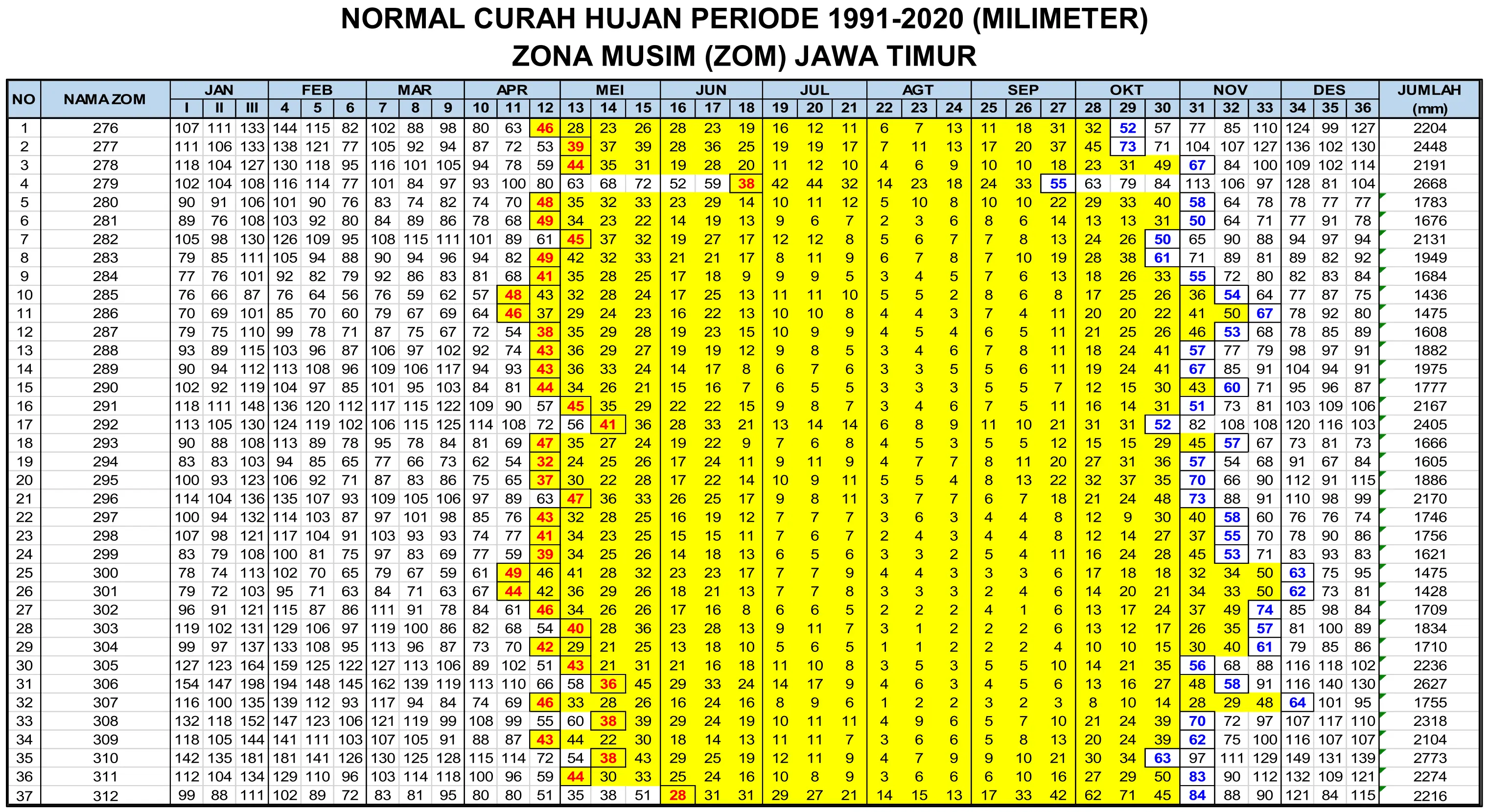 Tabel Normal Curah Hujan Periode 1991 - 2020 dalam satuan milimeter di Zona Musim Jawa Timur