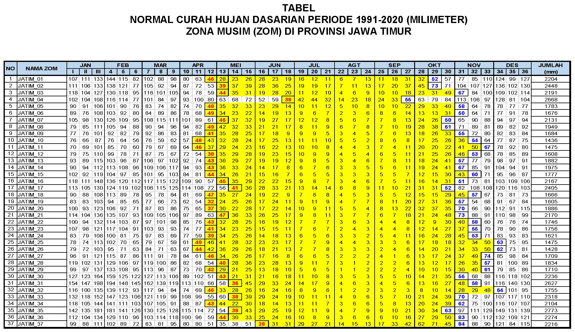 Tabel Prakiraan Curah Hujan Dasarian Musim Kemarau 2023 (Milimeter) Zona Musim (ZOM) Di Provinsi Jawa Timur