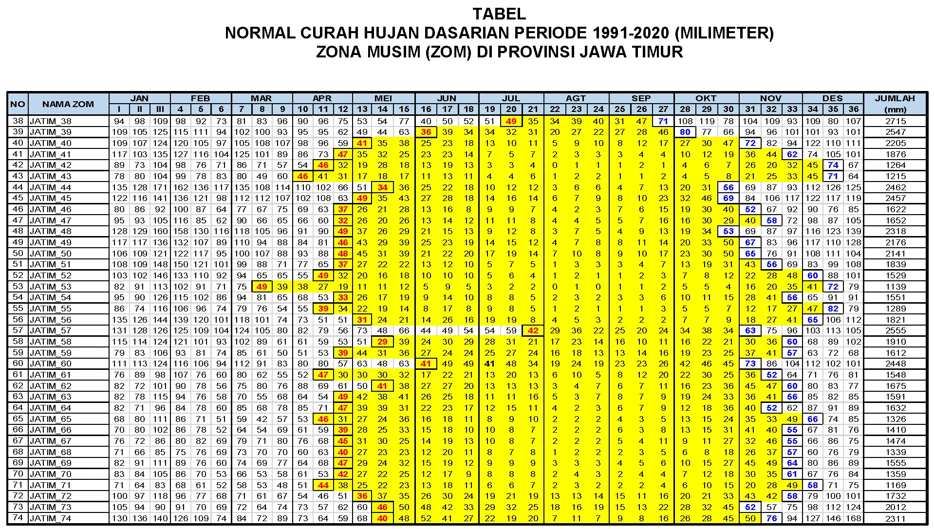 Tabel Prakiraan Curah Hujan Dasarian Musim Kemarau 2023 (Milimeter) Zona Musim (ZOM) Di Provinsi Jawa Timur