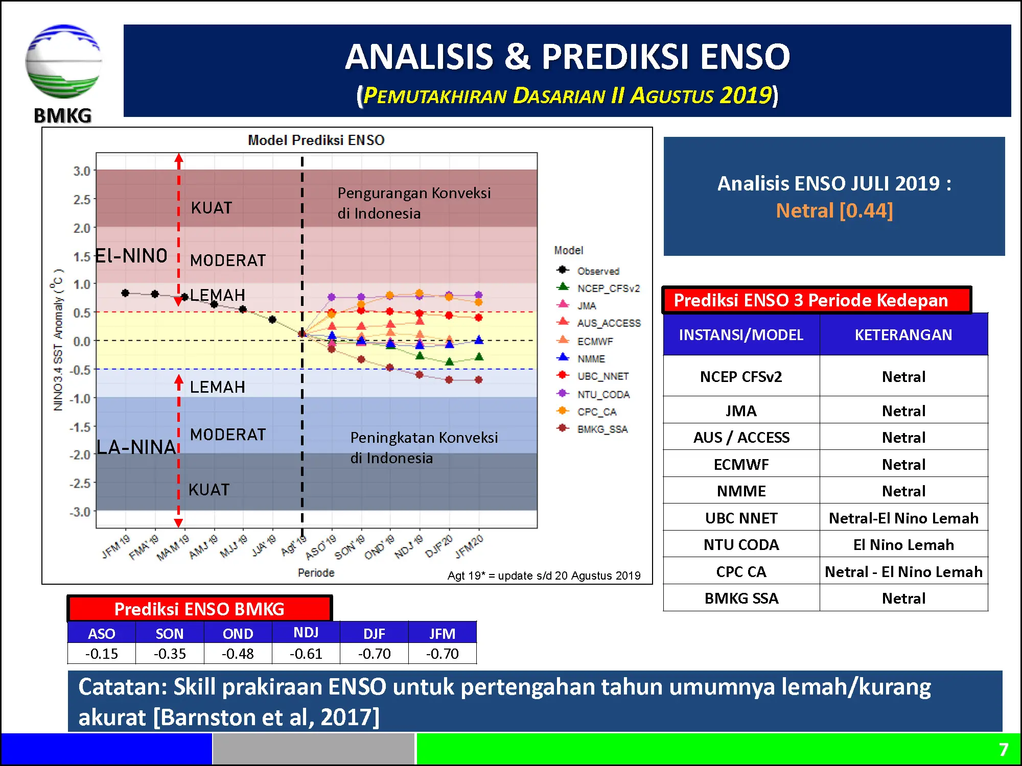 |Analisis dan Prediksi Dasarian| Dinamika Atmosfer - Laut Dan Prediksi Curah Hujan Update Dasarian II Agustus 2019 Halaman 7 dari total 40 Halaman