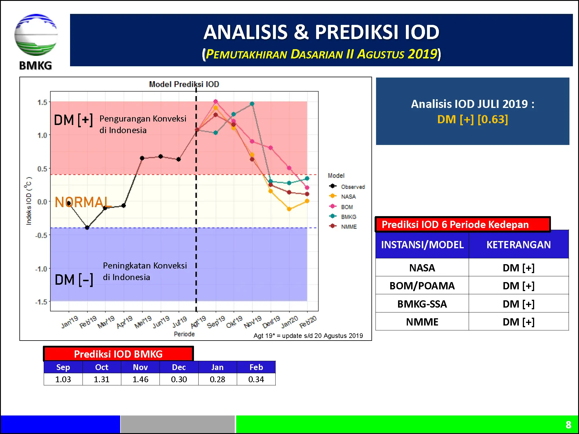 |Analisis dan Prediksi Dasarian| Dinamika Atmosfer - Laut Dan Prediksi Curah Hujan Update Dasarian II Agustus 2019 Halaman 8 dari total 40 Halaman