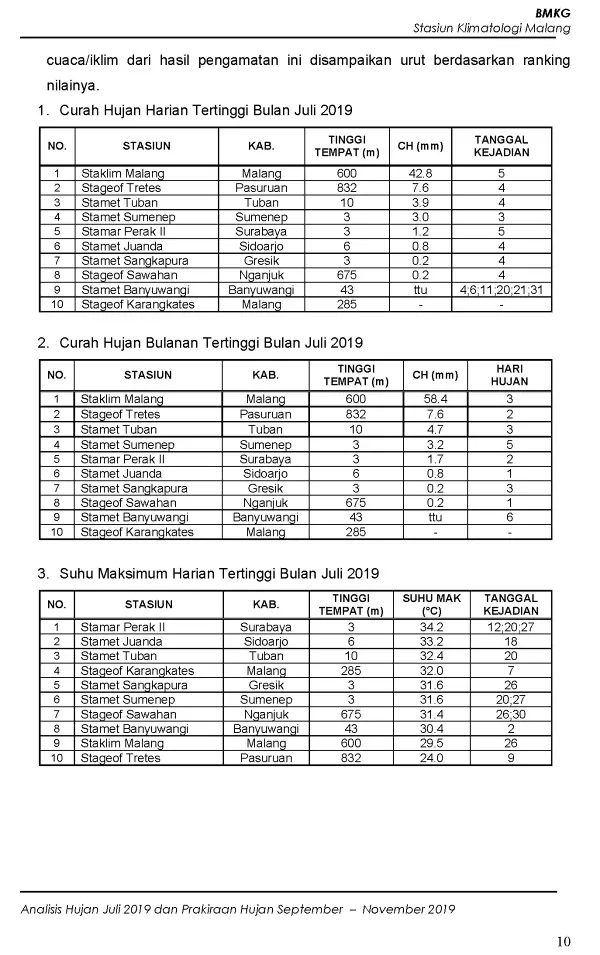 |Buletin - Bulanan| Analisis Hujan Juli 2019 dan Prakiraan Hujan Bulan September - Oktober - November 2019 di Provinsi Jawa Timur  Halaman 40 dari total 73 Halaman