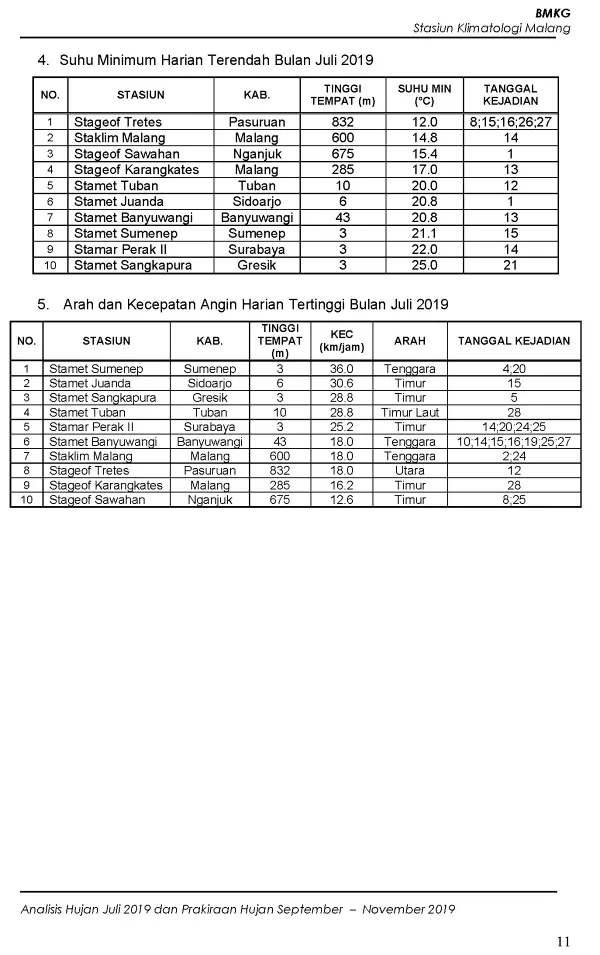 |Buletin - Bulanan| Analisis Hujan Juli 2019 dan Prakiraan Hujan Bulan September - Oktober - November 2019 di Provinsi Jawa Timur  Halaman 40 dari total 73 Halaman