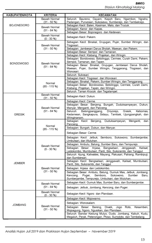 |Buletin - Bulanan| Analisis Hujan Juli 2019 dan Prakiraan Hujan Bulan September - Oktober - November 2019 di Provinsi Jawa Timur  Halaman 40 dari total 73 Halaman