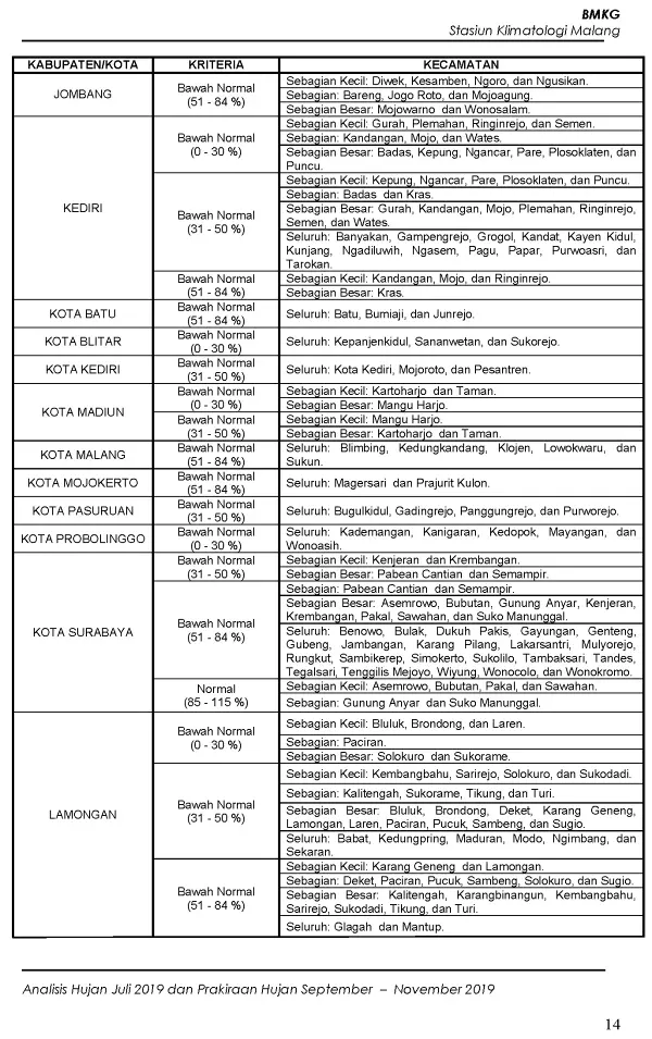 |Buletin - Bulanan| Analisis Hujan Juli 2019 dan Prakiraan Hujan Bulan September - Oktober - November 2019 di Provinsi Jawa Timur  Halaman 40 dari total 73 Halaman