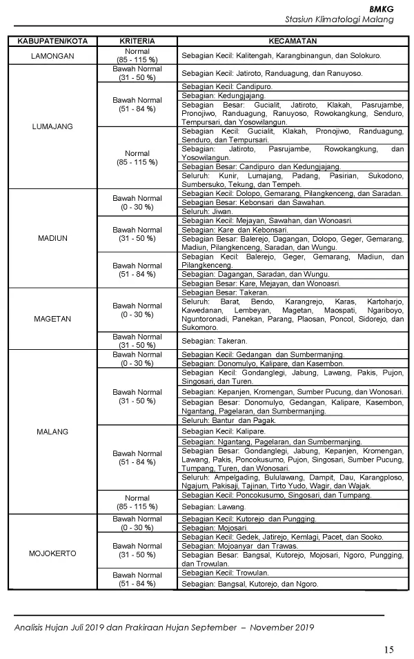 |Buletin - Bulanan| Analisis Hujan Juli 2019 dan Prakiraan Hujan Bulan September - Oktober - November 2019 di Provinsi Jawa Timur  Halaman 40 dari total 73 Halaman