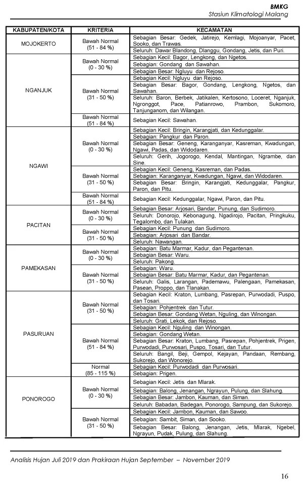 |Buletin - Bulanan| Analisis Hujan Juli 2019 dan Prakiraan Hujan Bulan September - Oktober - November 2019 di Provinsi Jawa Timur  Halaman 40 dari total 73 Halaman