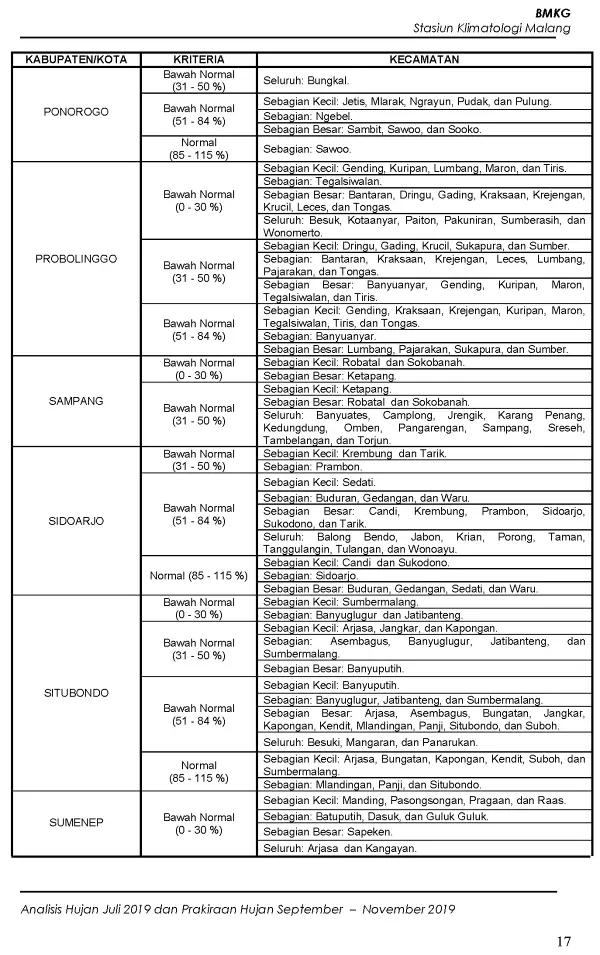 |Buletin - Bulanan| Analisis Hujan Juli 2019 dan Prakiraan Hujan Bulan September - Oktober - November 2019 di Provinsi Jawa Timur  Halaman 40 dari total 73 Halaman