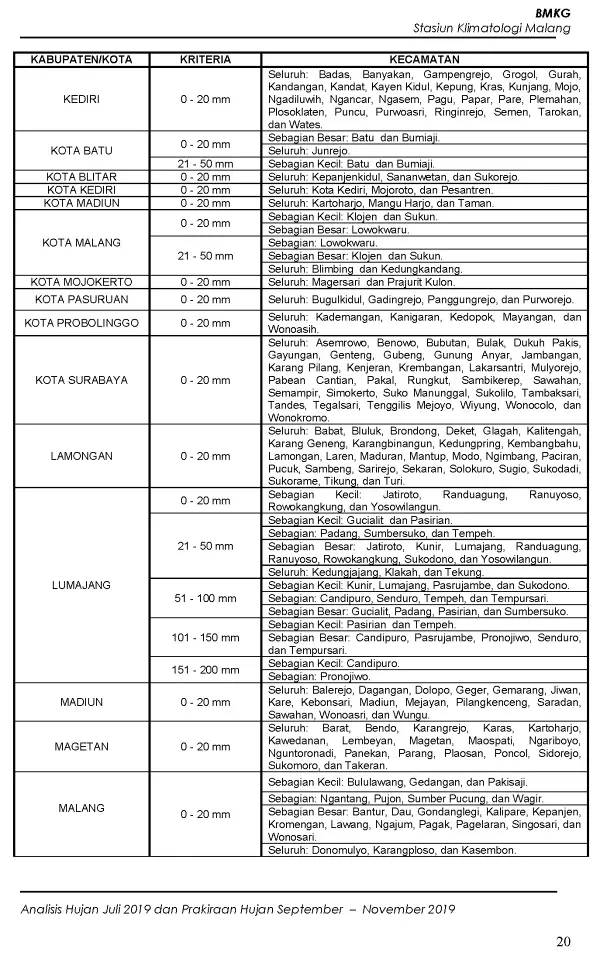 |Buletin - Bulanan| Analisis Hujan Juli 2019 dan Prakiraan Hujan Bulan September - Oktober - November 2019 di Provinsi Jawa Timur  Halaman 40 dari total 73 Halaman