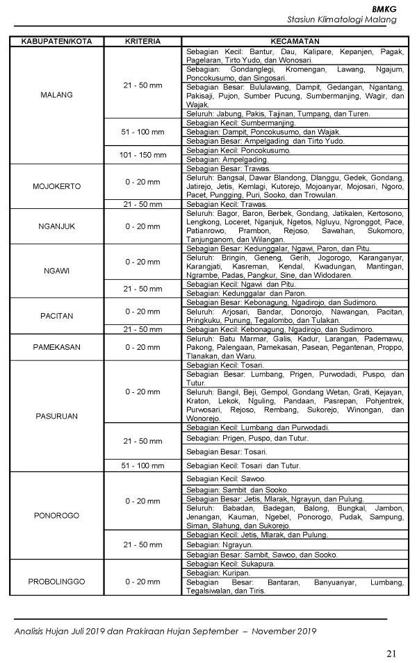 |Buletin - Bulanan| Analisis Hujan Juli 2019 dan Prakiraan Hujan Bulan September - Oktober - November 2019 di Provinsi Jawa Timur  Halaman 40 dari total 73 Halaman