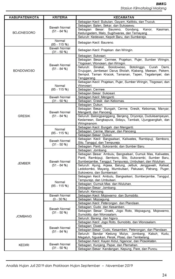 |Buletin - Bulanan| Analisis Hujan Juli 2019 dan Prakiraan Hujan Bulan September - Oktober - November 2019 di Provinsi Jawa Timur  Halaman 40 dari total 73 Halaman
