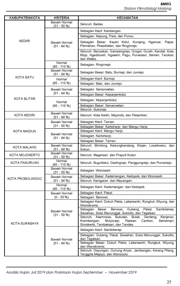 |Buletin - Bulanan| Analisis Hujan Juli 2019 dan Prakiraan Hujan Bulan September - Oktober - November 2019 di Provinsi Jawa Timur  Halaman 40 dari total 73 Halaman
