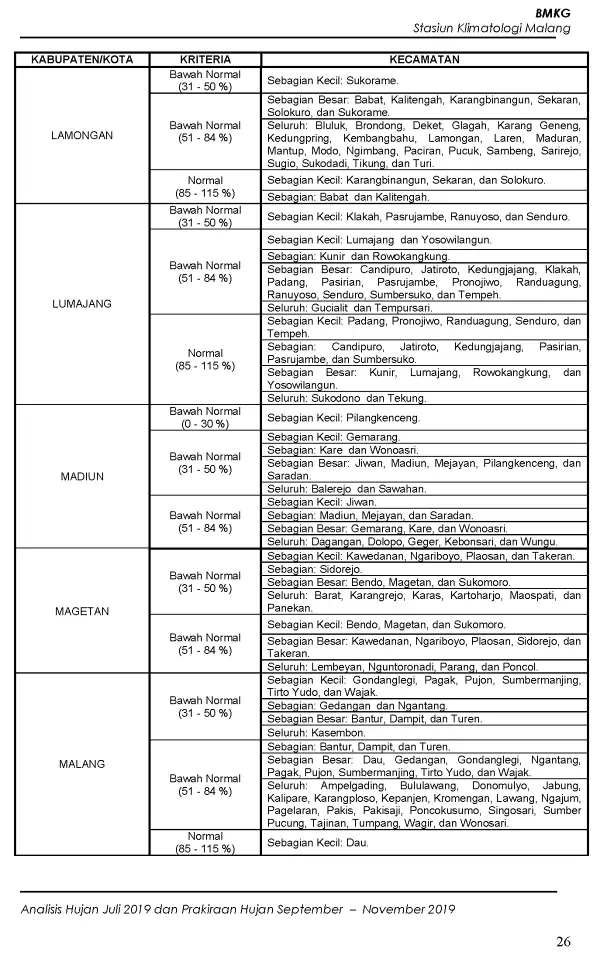 |Buletin - Bulanan| Analisis Hujan Juli 2019 dan Prakiraan Hujan Bulan September - Oktober - November 2019 di Provinsi Jawa Timur  Halaman 40 dari total 73 Halaman