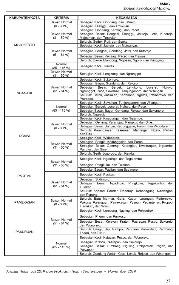 |Buletin - Bulanan| Analisis Hujan Juli 2019 dan Prakiraan Hujan Bulan September - Oktober - November 2019 di Provinsi Jawa Timur  Halaman 40 dari total 73 Halaman