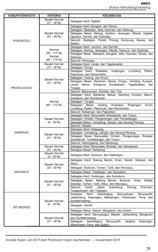 |Buletin - Bulanan| Analisis Hujan Juli 2019 dan Prakiraan Hujan Bulan September - Oktober - November 2019 di Provinsi Jawa Timur  Halaman 40 dari total 73 Halaman