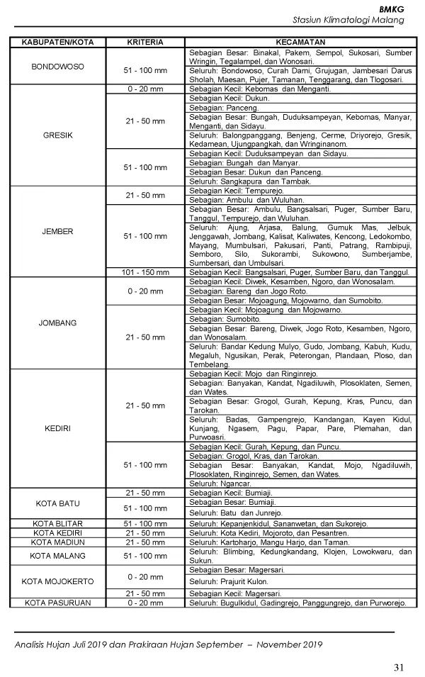 |Buletin - Bulanan| Analisis Hujan Juli 2019 dan Prakiraan Hujan Bulan September - Oktober - November 2019 di Provinsi Jawa Timur  Halaman 40 dari total 73 Halaman