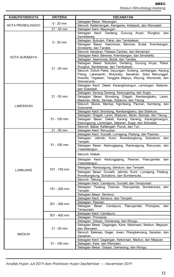 |Buletin - Bulanan| Analisis Hujan Juli 2019 dan Prakiraan Hujan Bulan September - Oktober - November 2019 di Provinsi Jawa Timur  Halaman 40 dari total 73 Halaman