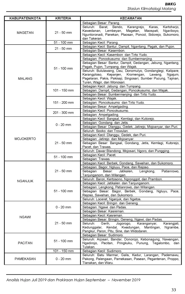 |Buletin - Bulanan| Analisis Hujan Juli 2019 dan Prakiraan Hujan Bulan September - Oktober - November 2019 di Provinsi Jawa Timur  Halaman 40 dari total 73 Halaman