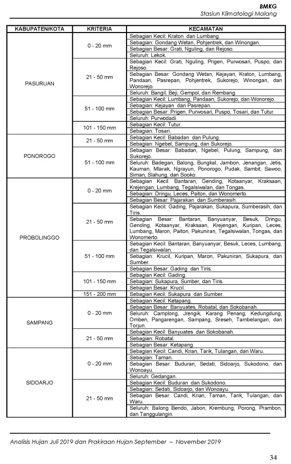 |Buletin - Bulanan| Analisis Hujan Juli 2019 dan Prakiraan Hujan Bulan September - Oktober - November 2019 di Provinsi Jawa Timur  Halaman 40 dari total 73 Halaman