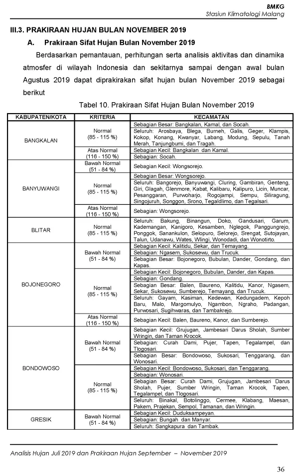 |Buletin - Bulanan| Analisis Hujan Juli 2019 dan Prakiraan Hujan Bulan September - Oktober - November 2019 di Provinsi Jawa Timur  Halaman 41 dari total 73 Halaman