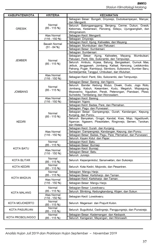 |Buletin - Bulanan| Analisis Hujan Juli 2019 dan Prakiraan Hujan Bulan September - Oktober - November 2019 di Provinsi Jawa Timur  Halaman 42 dari total 73 Halaman