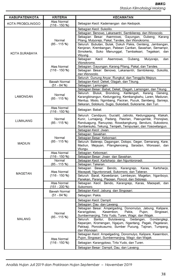 |Buletin - Bulanan| Analisis Hujan Juli 2019 dan Prakiraan Hujan Bulan September - Oktober - November 2019 di Provinsi Jawa Timur  Halaman 43 dari total 73 Halaman