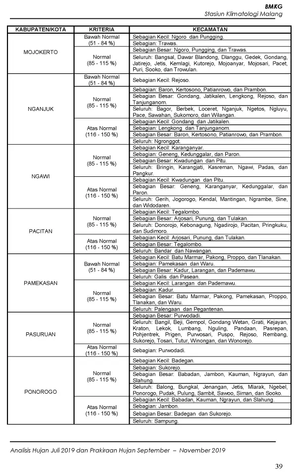 |Buletin - Bulanan| Analisis Hujan Juli 2019 dan Prakiraan Hujan Bulan September - Oktober - November 2019 di Provinsi Jawa Timur  Halaman 44 dari total 73 Halaman