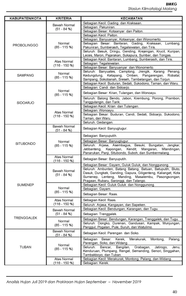 |Buletin - Bulanan| Analisis Hujan Juli 2019 dan Prakiraan Hujan Bulan September - Oktober - November 2019 di Provinsi Jawa Timur  Halaman 45 dari total 73 Halaman