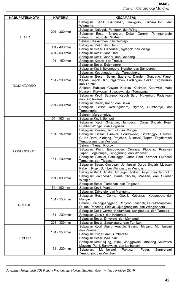 |Buletin - Bulanan| Analisis Hujan Juli 2019 dan Prakiraan Hujan Bulan September - Oktober - November 2019 di Provinsi Jawa Timur  Halaman 47 dari total 73 Halaman