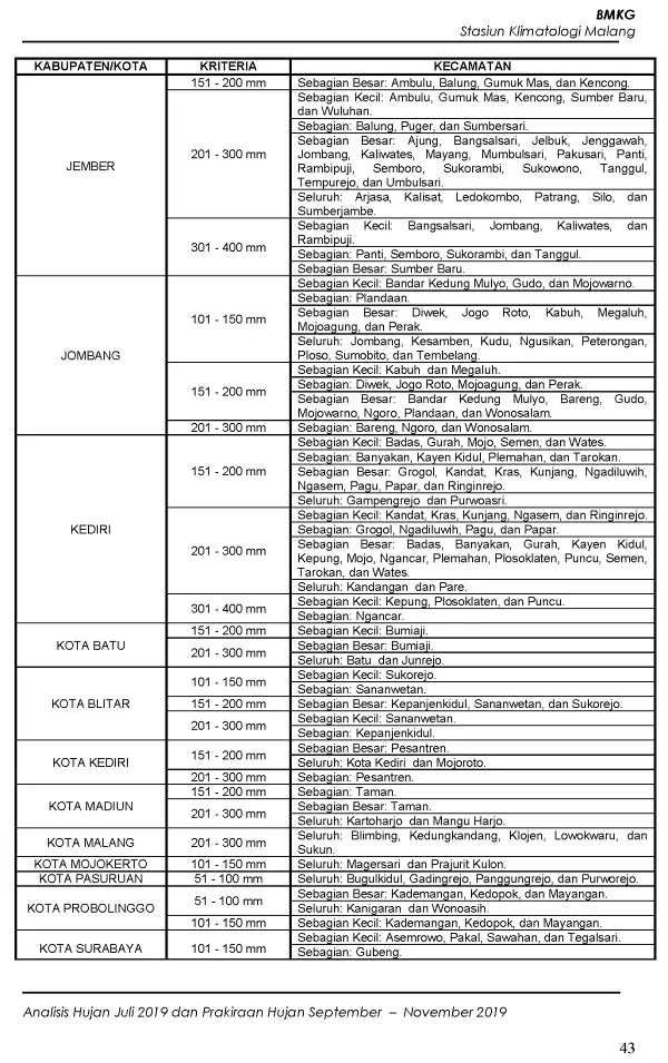 |Buletin - Bulanan| Analisis Hujan Juli 2019 dan Prakiraan Hujan Bulan September - Oktober - November 2019 di Provinsi Jawa Timur  Halaman 48 dari total 73 Halaman