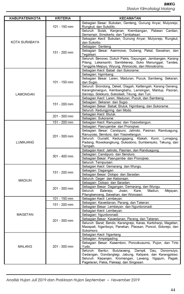|Buletin - Bulanan| Analisis Hujan Juli 2019 dan Prakiraan Hujan Bulan September - Oktober - November 2019 di Provinsi Jawa Timur  Halaman 49 dari total 73 Halaman