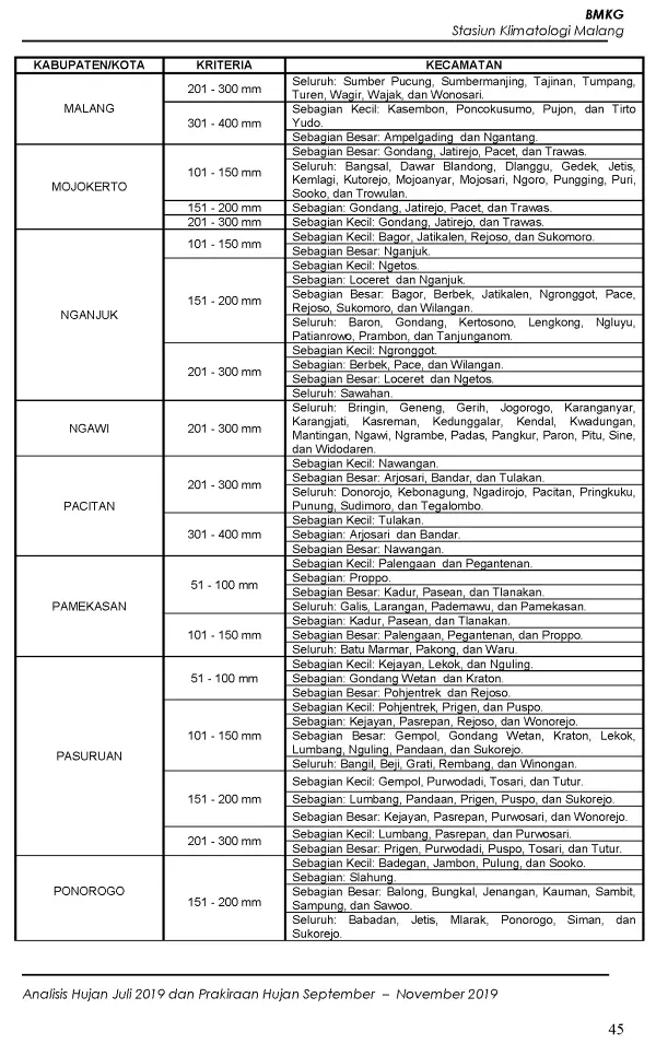 |Buletin - Bulanan| Analisis Hujan Juli 2019 dan Prakiraan Hujan Bulan September - Oktober - November 2019 di Provinsi Jawa Timur  Halaman 50 dari total 73 Halaman