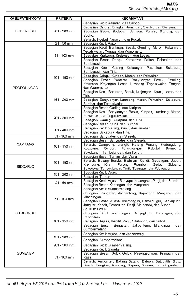|Buletin - Bulanan| Analisis Hujan Juli 2019 dan Prakiraan Hujan Bulan September - Oktober - November 2019 di Provinsi Jawa Timur  Halaman 51 dari total 73 Halaman