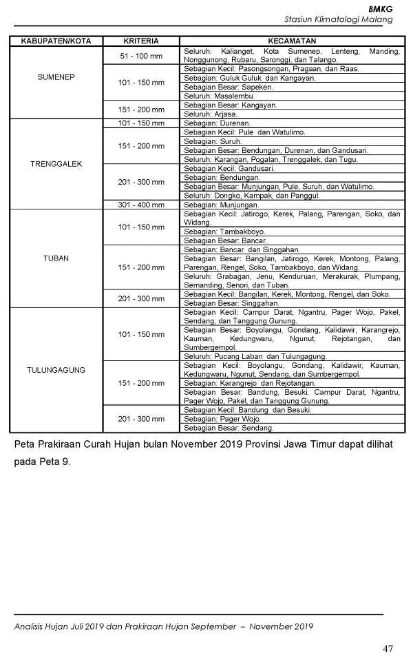 |Buletin - Bulanan| Analisis Hujan Juli 2019 dan Prakiraan Hujan Bulan September - Oktober - November 2019 di Provinsi Jawa Timur  Halaman 52 dari total 73 Halaman