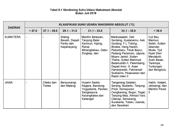 |Buletin - Bulanan| Informasi Iklim dan Lingkungan Vol VII Juli 2019 Halaman 21 dari total 101 Halaman