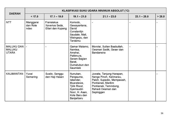 |Buletin - Bulanan| Informasi Iklim dan Lingkungan Vol VII Juli 2019 Halaman 27 dari total 101 Halaman