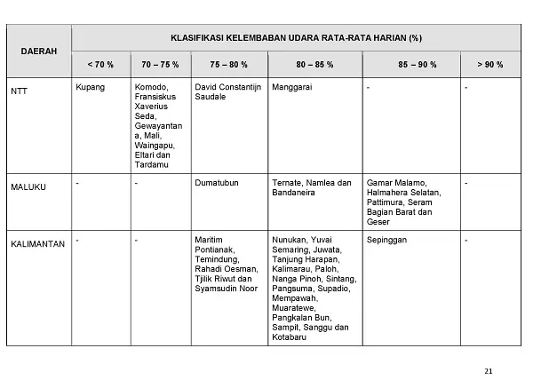 |Buletin - Bulanan| Informasi Iklim dan Lingkungan Vol VII Juli 2019 Halaman 32 dari total 101 Halaman