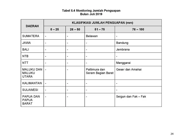|Buletin - Bulanan| Informasi Iklim dan Lingkungan Vol VII Juli 2019 Halaman 35 dari total 101 Halaman