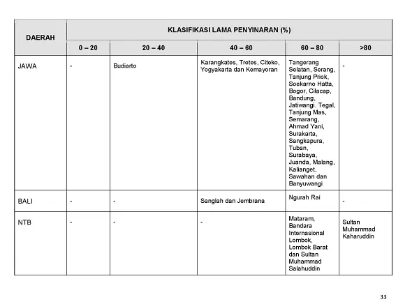 |Buletin - Bulanan| Informasi Iklim dan Lingkungan Vol VII Juli 2019 Halaman 44 dari total 101 Halaman