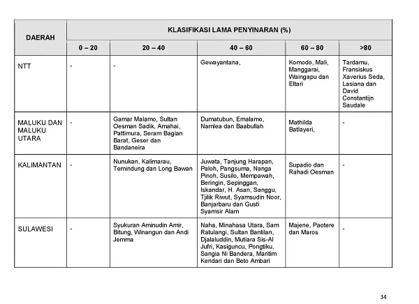 |Buletin - Bulanan| Informasi Iklim dan Lingkungan Vol VII Juli 2019 Halaman 45 dari total 101 Halaman