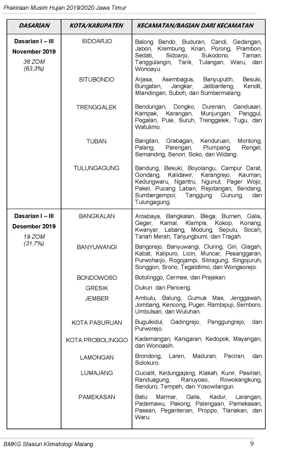 |Buletin-6-Bulanan| Prakiraan Musim Hujan Tahun 2019/2020 Provinsi Jawa Timur Halaman 13 dari total 44  Halaman