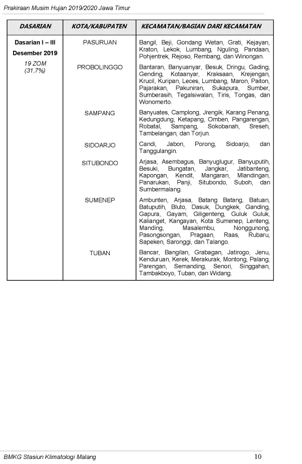 |Buletin-6-Bulanan| Prakiraan Musim Hujan Tahun 2019/2020 Provinsi Jawa Timur Halaman 14 dari total 44  Halaman