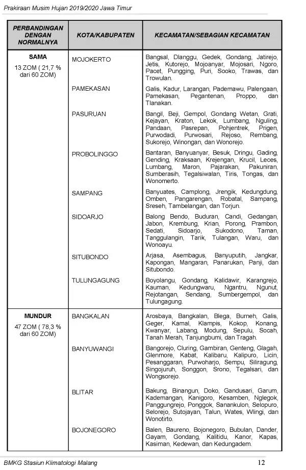 |Buletin-6-Bulanan| Prakiraan Musim Hujan Tahun 2019/2020 Provinsi Jawa Timur Halaman 16 dari total 44  Halaman
