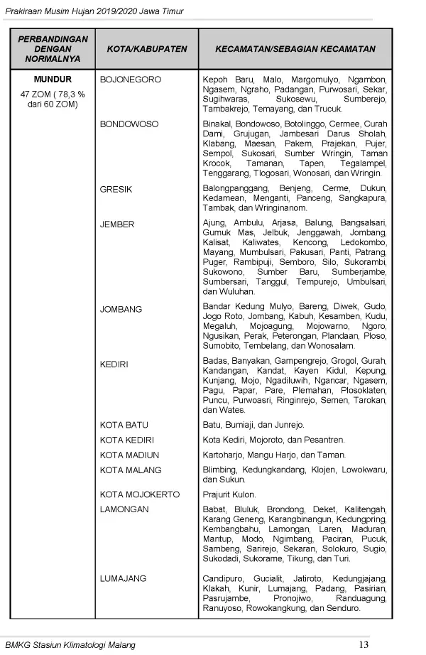 |Buletin-6-Bulanan| Prakiraan Musim Hujan Tahun 2019/2020 Provinsi Jawa Timur Halaman 17 dari total 44  Halaman