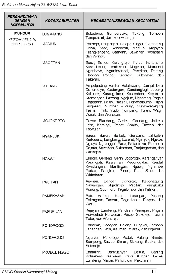 |Buletin-6-Bulanan| Prakiraan Musim Hujan Tahun 2019/2020 Provinsi Jawa Timur Halaman 18 dari total 44  Halaman
