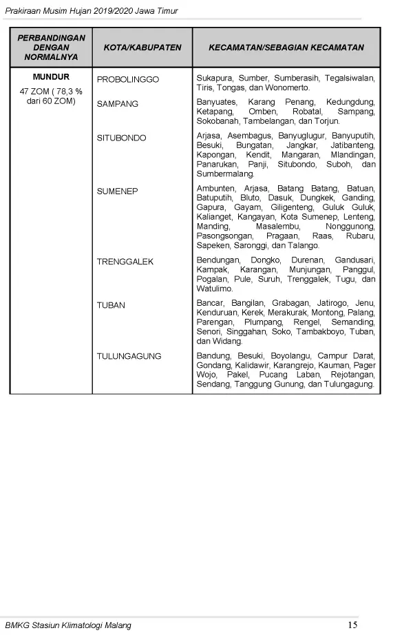|Buletin-6-Bulanan| Prakiraan Musim Hujan Tahun 2019/2020 Provinsi Jawa Timur Halaman 19 dari total 44  Halaman