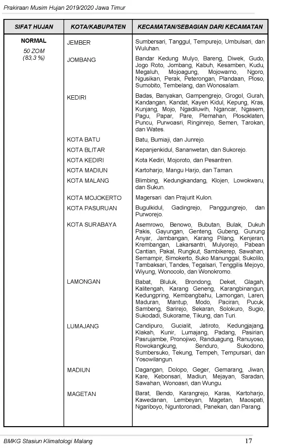 |Buletin-6-Bulanan| Prakiraan Musim Hujan Tahun 2019/2020 Provinsi Jawa Timur Halaman 21 dari total 44  Halaman